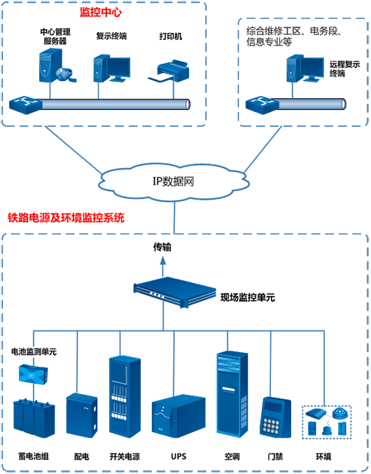 動環(huán)監(jiān)測系統(tǒng)，鐵路通信機房動環(huán)監(jiān)測系統(tǒng)，通信機房動環(huán)監(jiān)測系統(tǒng)